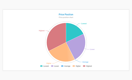 Price Positioning Chart